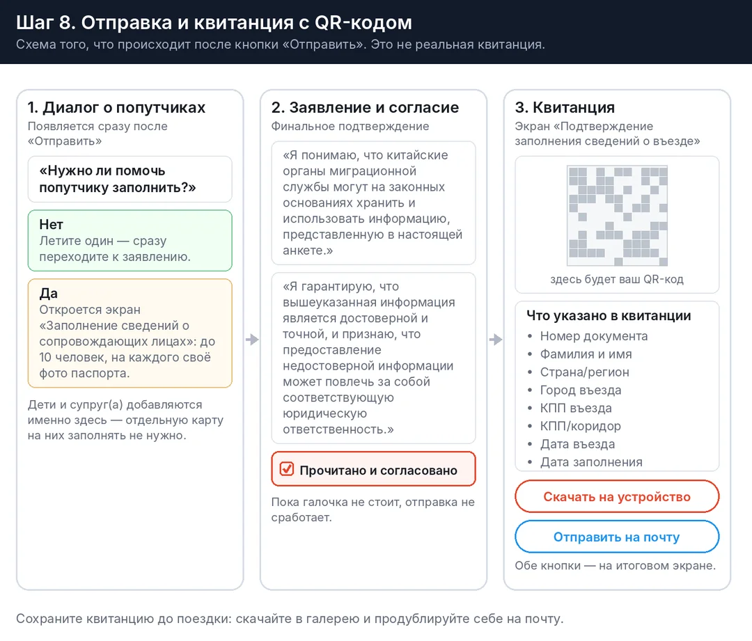 Схема шагов после кнопки «Отправить»