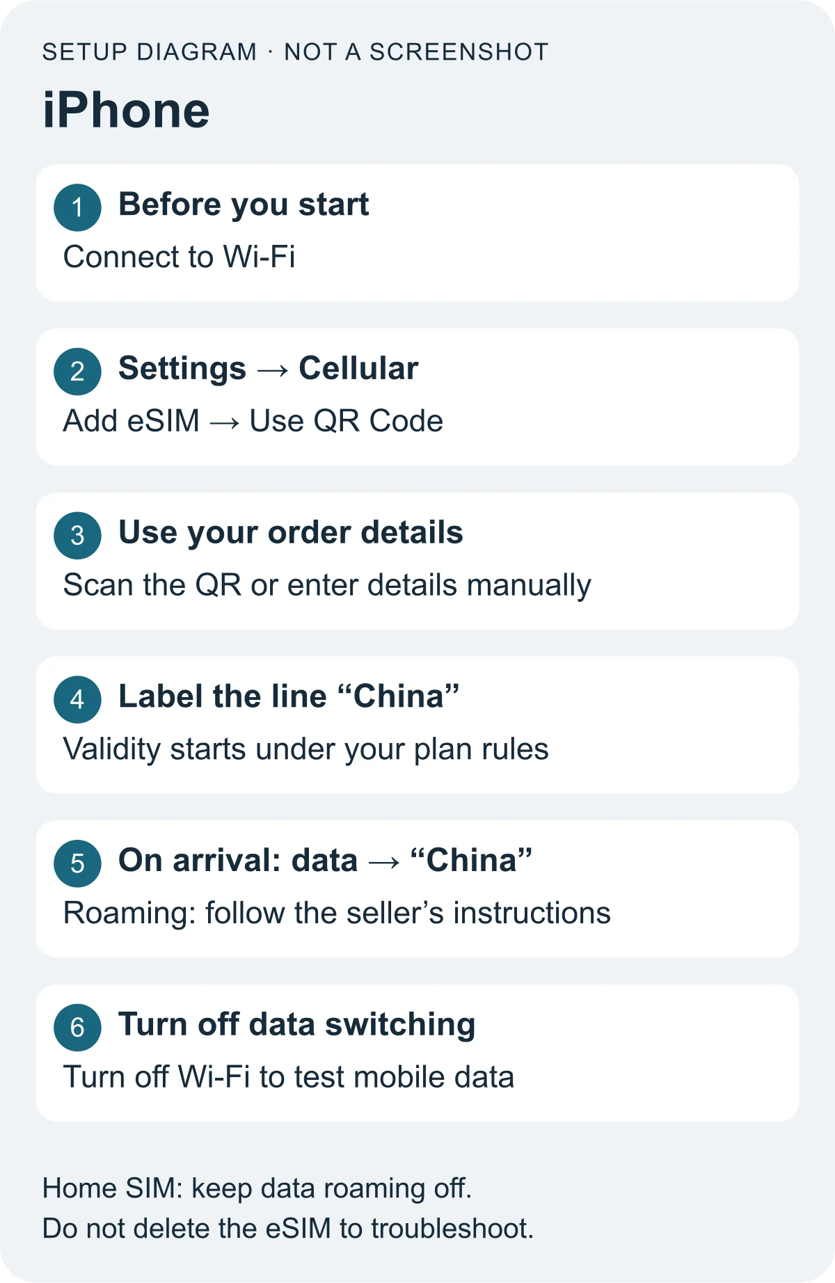 iPhone setup diagram: Wi-Fi, Add eSIM, QR or manual details, and a line label