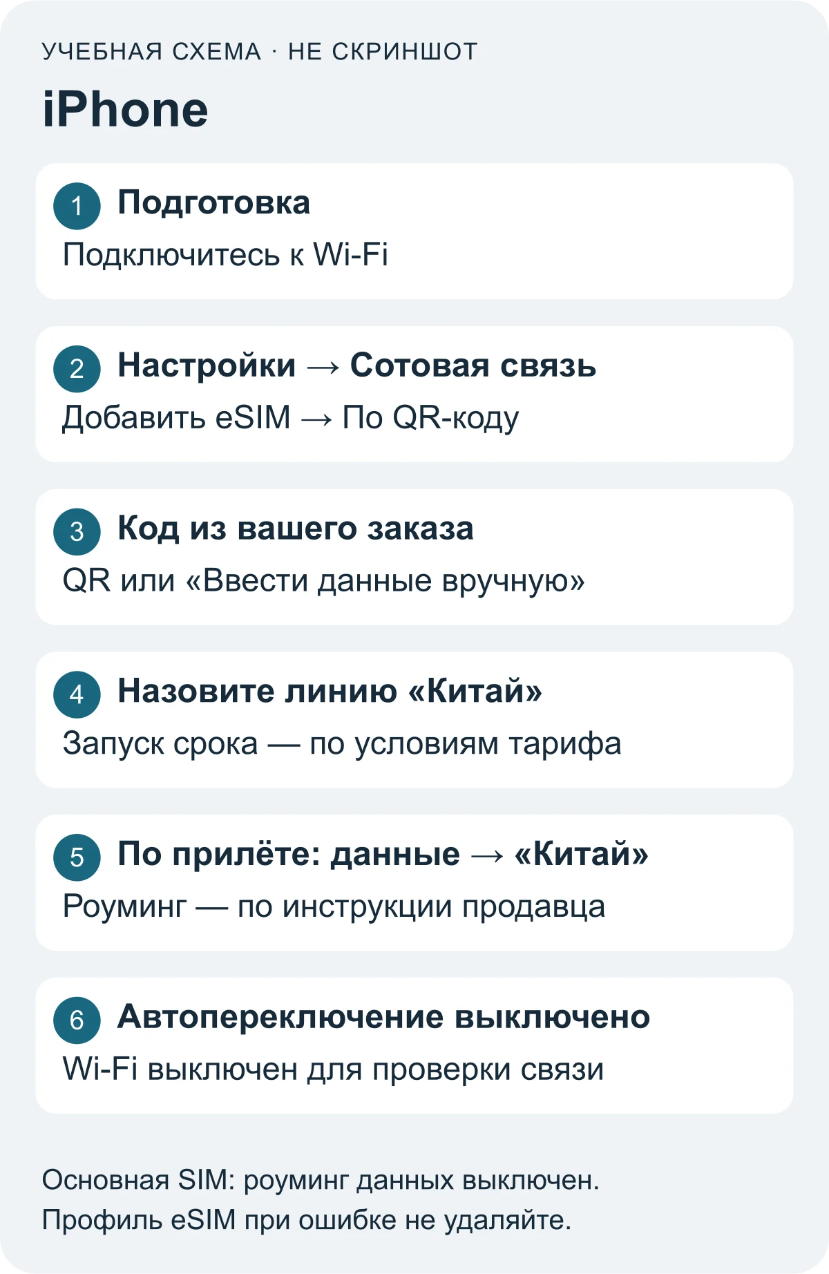 Учебная схема установки eSIM на iPhone: Wi-Fi, добавление eSIM, QR или ручные данные, название линии