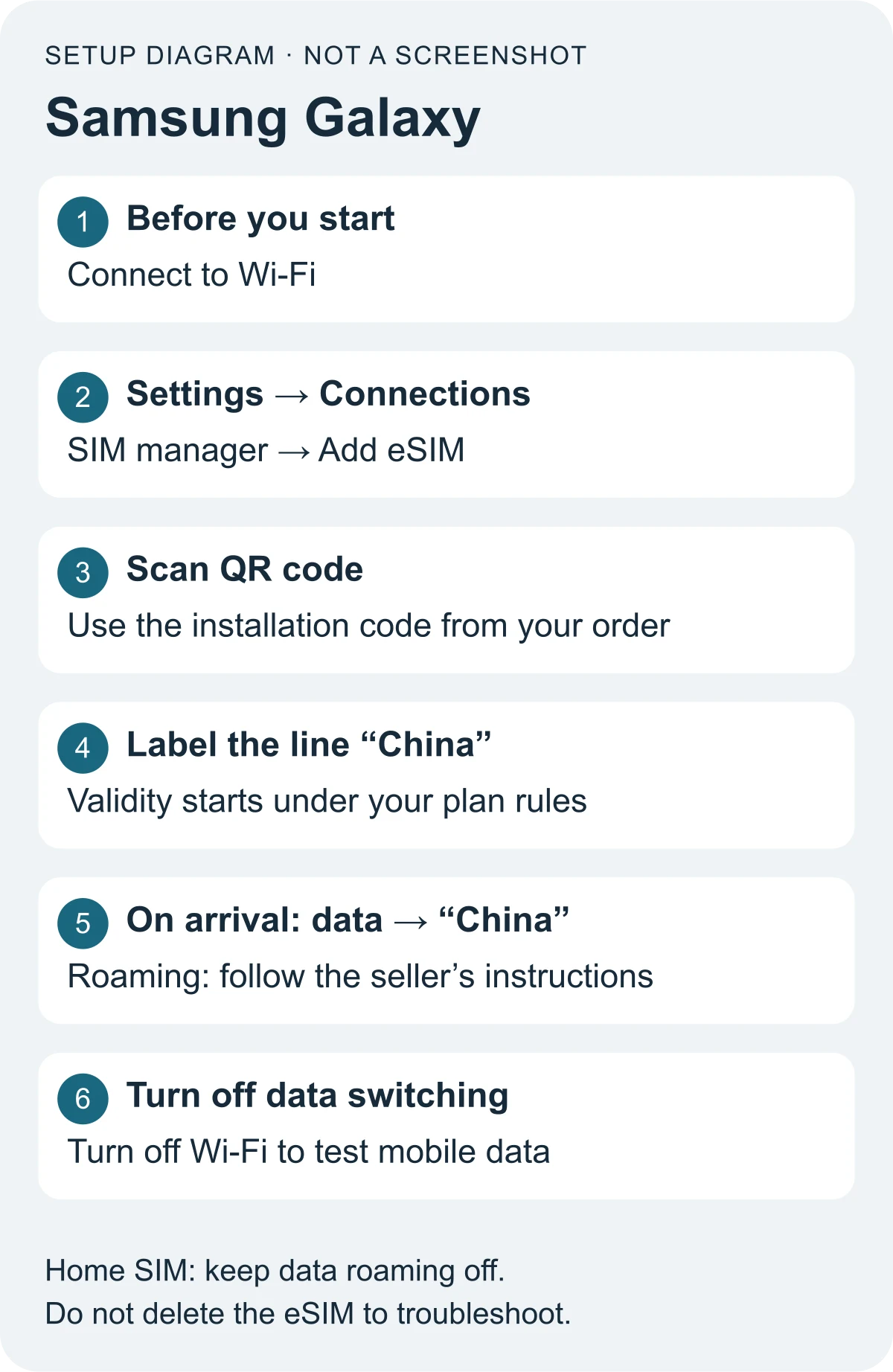 Samsung setup diagram: Connections, SIM manager, Add eSIM and the order's code