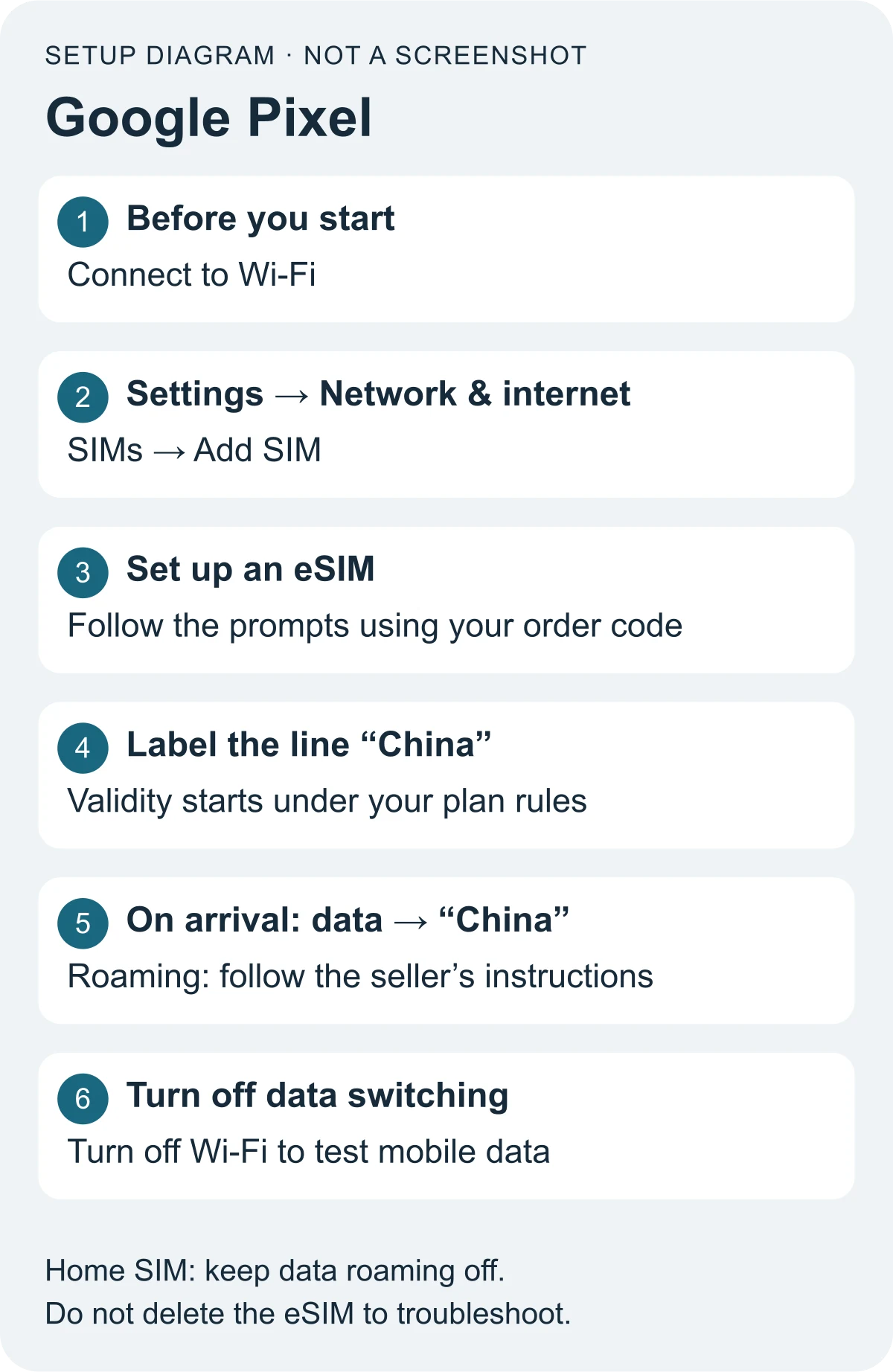 Pixel setup diagram: Network and internet, SIMs, Add SIM and Set up an eSIM