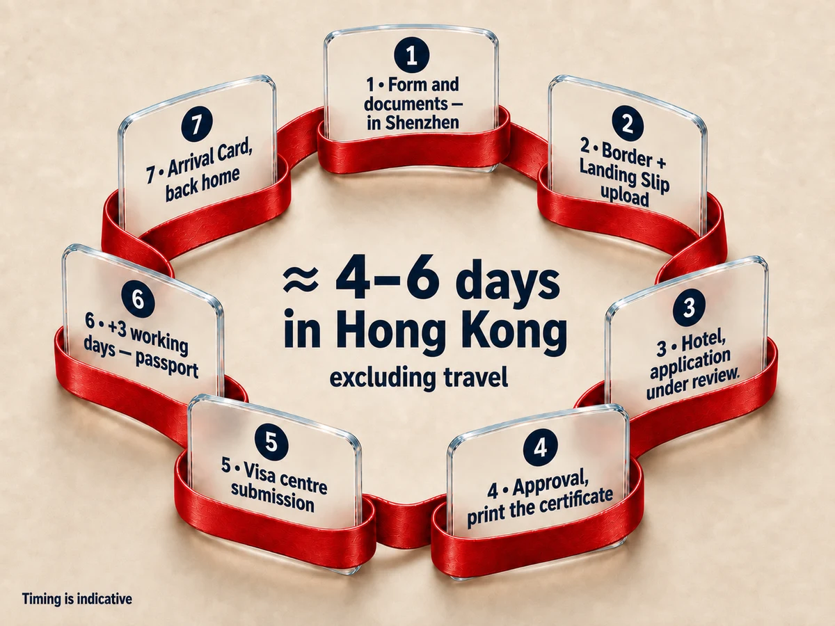 Circular diagram of the seven visa steps in Hong Kong, about 4–6 days in total