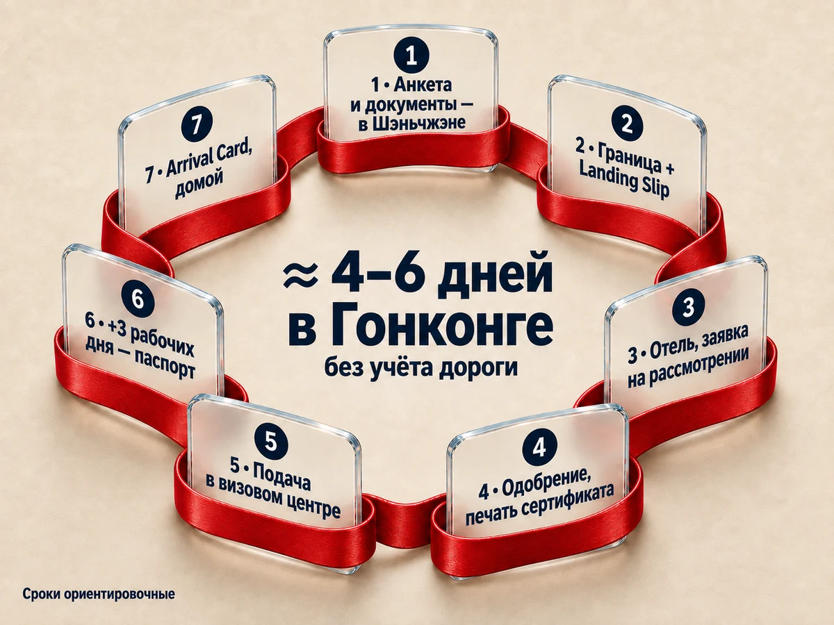 Круговая схема из семи шагов оформления визы в Гонконге с итогом 4–6 дней